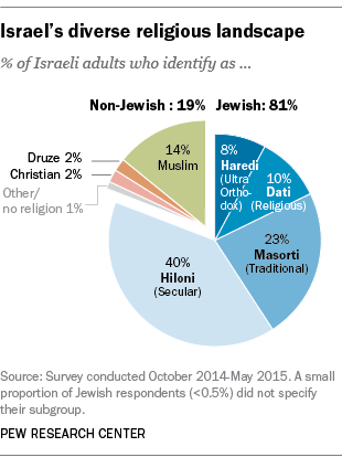 Religion And Politics In Israel 7 Key Findings Pew Research Center