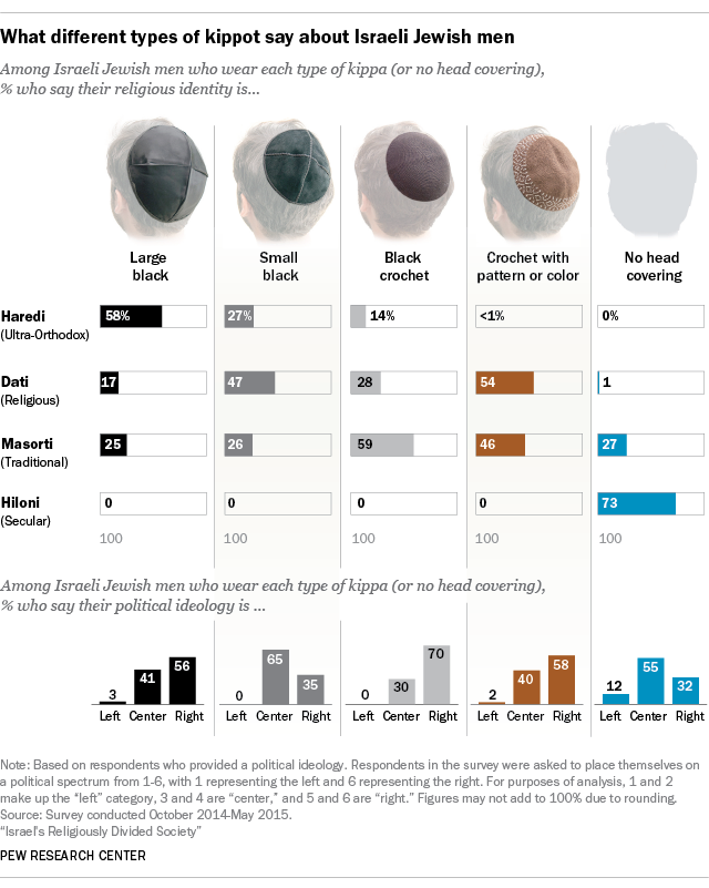 what-different-styles-of-head-coverings-say-about-israeli-jewish-men