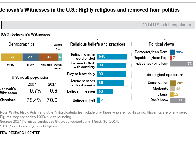 jehovah-s-witnesses-in-the-u-s-pew-research-center