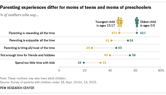 Mom Siliping Xxx - How do American mothers feel about being a mom? It depends on how old their  kids are | Pew Research Center