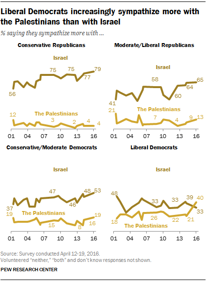 Palestine And Israel Research