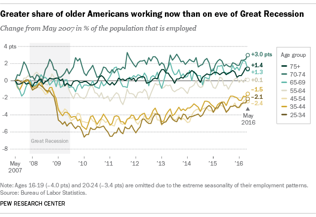 Great shares. The great recession.