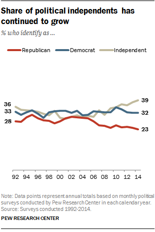 5 facts about America’s political independents | Pew Research Center