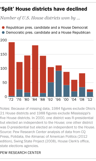 Split Ticket Districts Once Common Are Now Rare Pew Research Center 5455