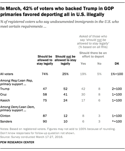 5 facts about Trump supporters’ views of immigration | Pew Research Center