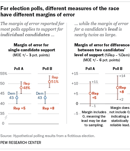 Understanding The Margin Of Error In Election Polls Pew Research Center