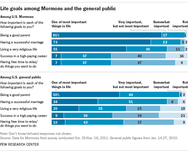 6 Facts About Us Mormons Pew Research Center 7101