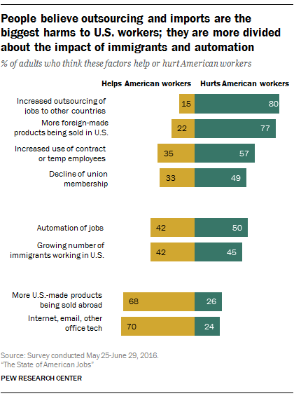 Key Findings About America's Workforce And Changing Job Market | Pew ...