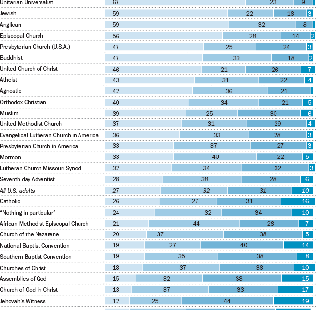 the-most-and-least-educated-u-s-religious-groups-pew-research-center