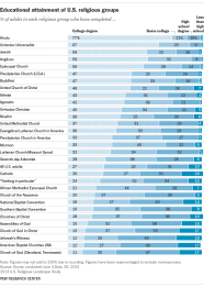 The Most And Least Educated U S Religious Groups