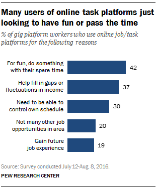 research topics on gig economy