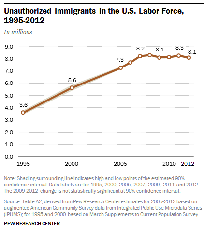 Unauthorized Immigrants: Who They Are And What The Public Thinks | Pew ...