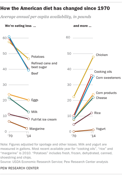https://www.pewresearch.org/wp-content/uploads/2016/12/FT_16.12.09_food_more_less.png