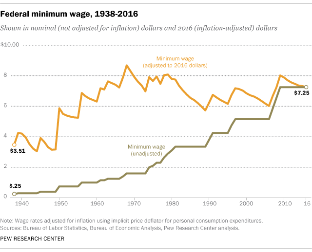 5-facts-about-the-minimum-wage-pew-research-center