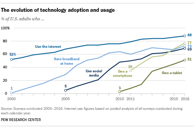 evolution of internet usage
