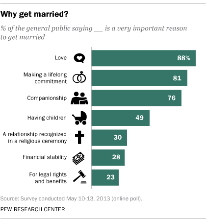 research about love marriage