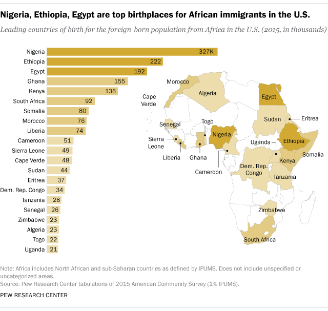 african-immigrant-population-in-u-s-steadily-climbs-pew-research-center