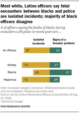 Most white, Latino officers say fatal encounters between blacks and ...