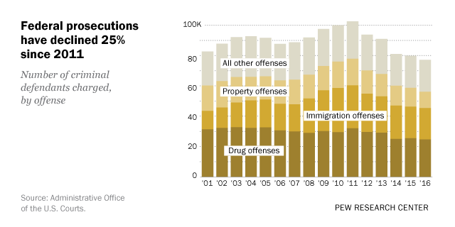 Federal Prosecutions At Lowest Level Since 1997 Pew Research Center 