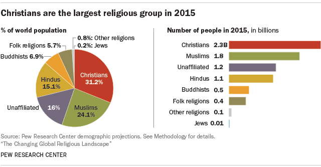 World's largest by population is still Christianity | Research Center