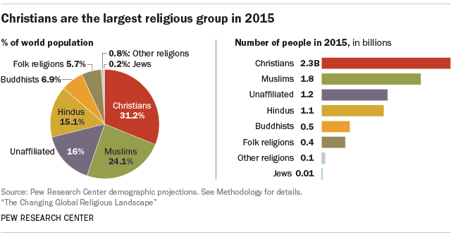 v-rldens-st-rsta-religion-efter-befolkning-r-fortfarande-kristendomen