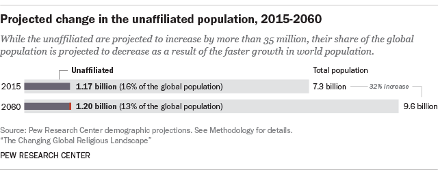Religious Nones Projected To Decline As Share Of World Population Pew Research Center