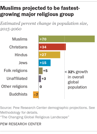 Muslims and Islam: Key findings in the U.S. and around the world