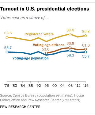 In past elections, U.S. trailed most developed countries voter turnout | Pew Research Center