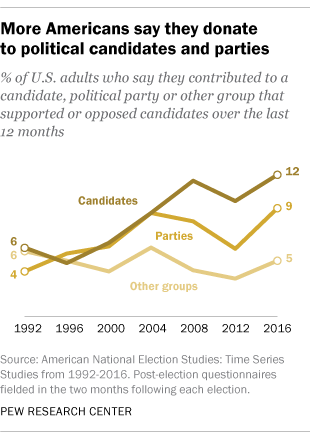 political donations facts americans candidates parties donate say they pewresearch