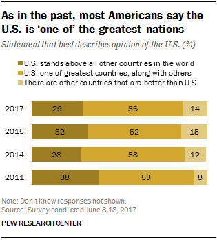 Majority of Democrats say US is not world's greatest country: poll
