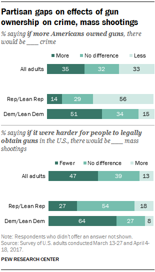 Where Republicans and Democrats agree, differ on gun policy | Pew ...