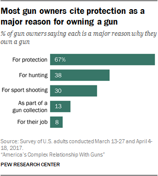 What studies reveal about gun ownership in the US