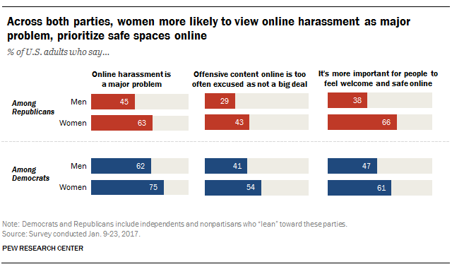 Democrats More Likely Than Republicans To Say Online Harassment Is A Major Problem Pew