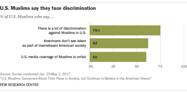 U S Muslims Concerned But Satisfied With Their Lives Pew Research