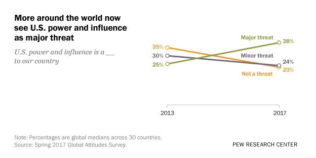 People Worldwide Name US as a Major Threat to World Peace. Here's Why.