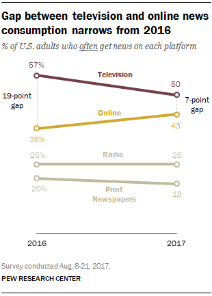 Key trends in social and digital news media