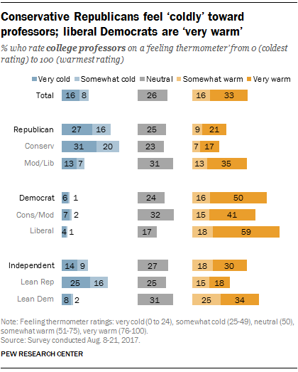 Republicans view professors more ‘coldly’ than Democrats do | Pew ...