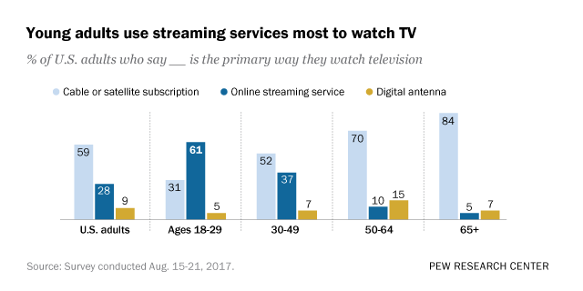 61% of young adults in U.S. watch mainly streaming TV | Pew ...