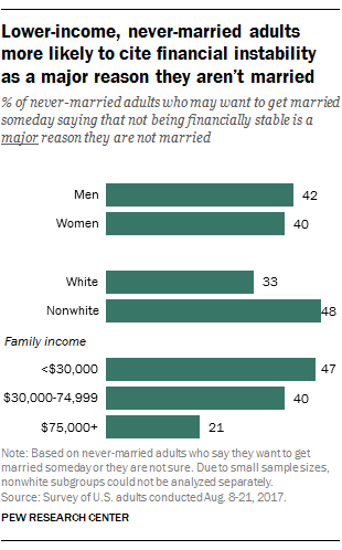 As U.S. marriage rate hovers at 50%, education gap in marital status ...