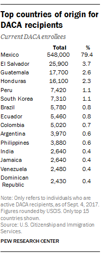 what is your current country of residence daca