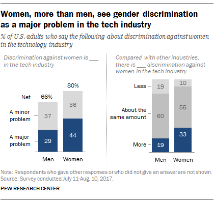 gender men tech discrimination industry than major trends problem technology key shaping against data pew concerned survey bad pewresearch