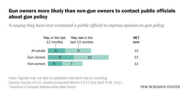 Gun owners contact officials about gun laws more than non-owners do ...