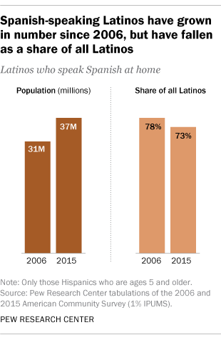 How Many Americans Speak Spanish