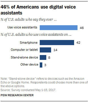 Voice assistants used by 46% of Americans, mostly on smartphones