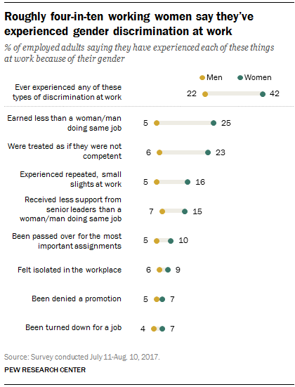 42% of US working have gender discrimination on the job | Research Center