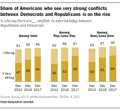 86% of Americans say conflicts between Democrats, Republicans are ...