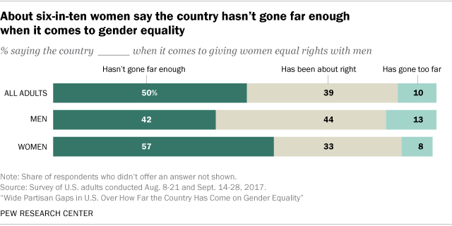 Key findings on gender and discrimination the U.S. | Pew Research Center