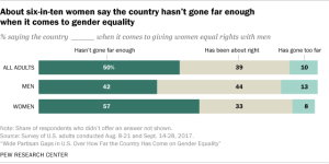 Roughly four-in-ten working women say they've experienced gender ...