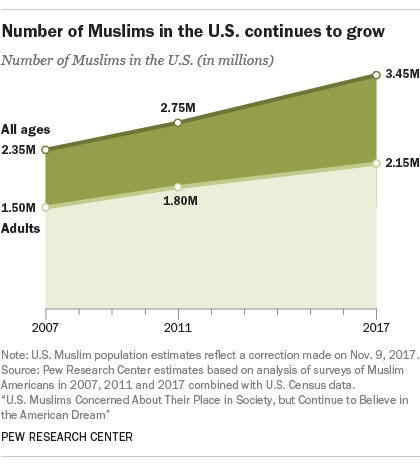muslims pewresearch