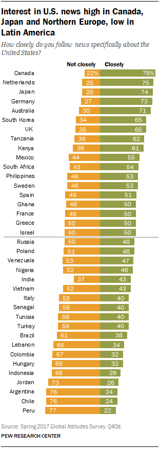 Many in other countries follow news about US closely | Pew Research Center